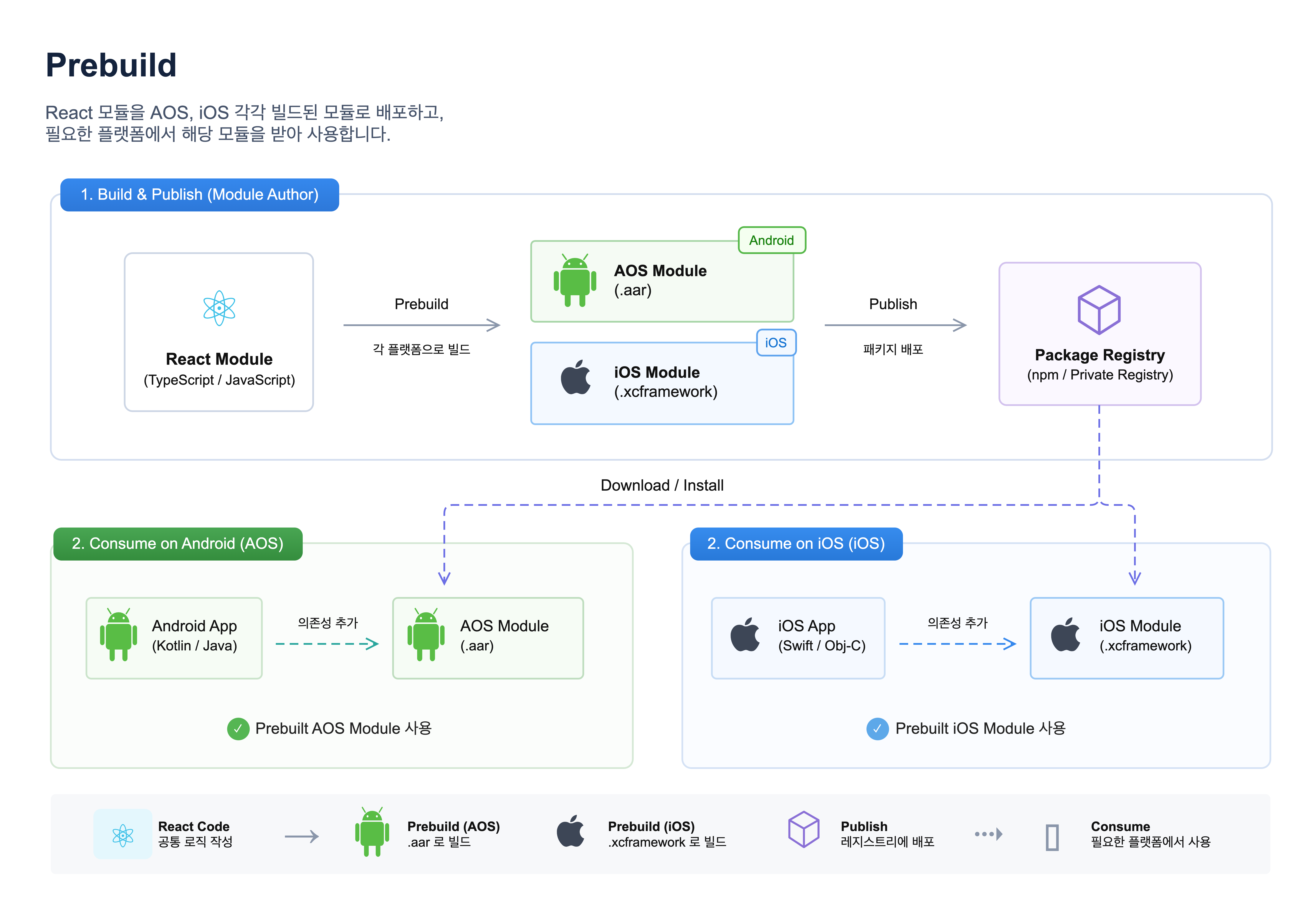 React Native 코드를 Android AAR과 iOS XCFramework로 빌드해 각 앱에서 사용하는 Prebuild 구조