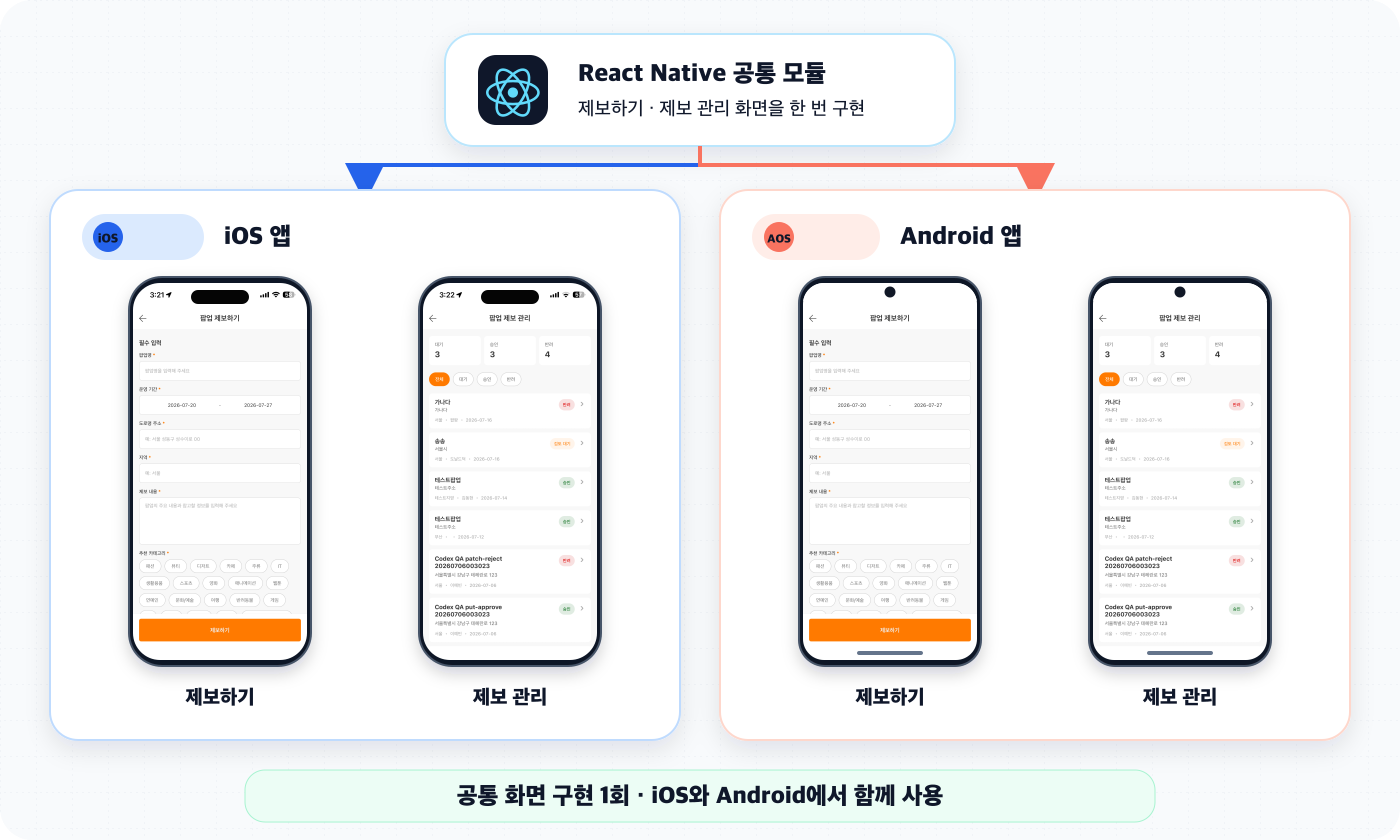 React Native에서 팝업 제보와 제보 관리 화면을 한 번 구현해 iOS와 Android 앱에서 함께 사용하는 구조