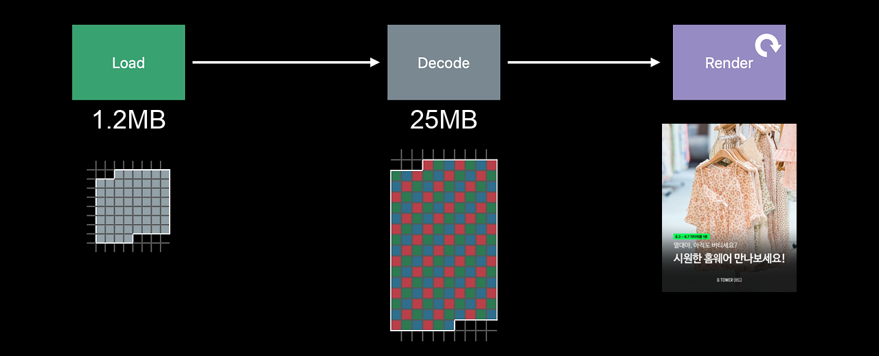 팝업 이미지의 Load, Decode, Render 과정