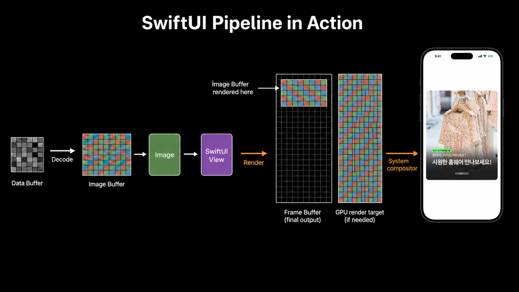 SwiftUI 이미지 렌더링 파이프라인
